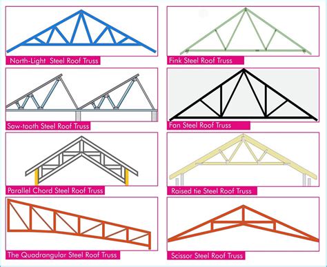 diy steel box truss|how to design roof trusses.